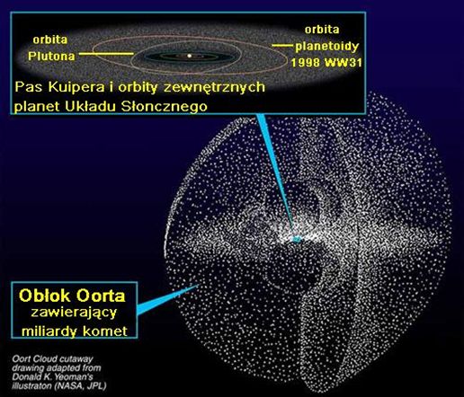 układ słoneczny w obłoku Oorta - przyczyna dużych ilości wody na ziemi